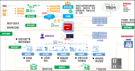 数字化工厂的特点及作用，企业如何转型数字化