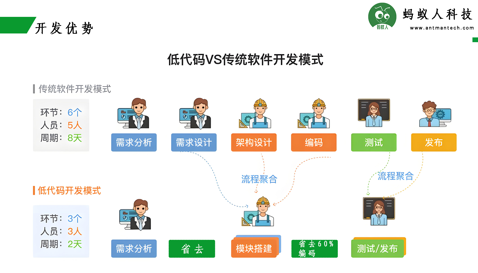 蚂蚁人低代码平台和其他平台区别？软件企业该如何选择？
